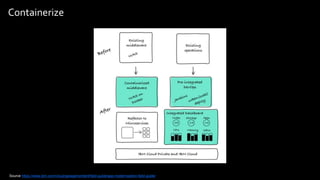 10Think 2018 / DOC ID / Month XX, 2018 / © 2018 IBM Corporation
Containerize
Source https://www.ibm.com/cloud/garage/content/field-guide/app-modernization-field-guide/
 