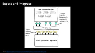 11Think 2018 / DOC ID / Month XX, 2018 / © 2018 IBM Corporation
Expose and integrate
Source https://www.ibm.com/cloud/garage/content/field-guide/app-modernization-field-guide/
 