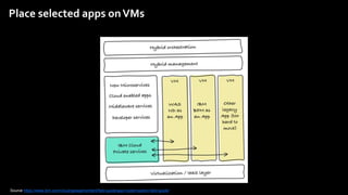 12Think 2018 / DOC ID / Month XX, 2018 / © 2018 IBM Corporation
Place selected apps onVMs
Source https://www.ibm.com/cloud/garage/content/field-guide/app-modernization-field-guide/
 