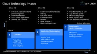 3
CloudTechnology Phases
Public Cloud
IaaS & SaaS
Lower cost IT
Early Adopters
IT Efficiency1
Value
Time
Tactical
Strategic & Complex
Hybrid Cloud
PaaS, CaaS, & Data
Engagement Apps
Enterprise
Application Modernization
2
3
Multi-Cloud
Integrated Platforms
Industry Solutions
Experience &
Service Innovation
Cloud 1.0
• Cut down procurement and
provisioning times
• Start of Shadow IT
• SaaS for full applications
• Servers, VM‘s ‚remote‘
Cloud 2.0
• Faster innovation and code
delivery
• Full stack cloud
• Containerization
• DevOps
• More Shadow IT
• Multicloud by accident
Cloud 3.0
• Cloud ownership to CIO
• App delivery quality
• Multicloud by design
• Open Hybrid Cloud
• Site Reliability Engineering
Growth through leadership/ DOC ID / February, 2019 / © 2019 IBM Corporation
 