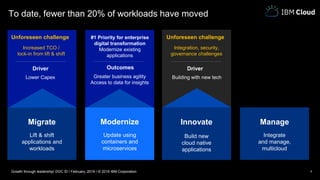 To date, fewer than 20% of workloads have moved
5
Migrate Modernize Innovate Manage
Lift & shift
applications and
workloads
Update using
containers and
microservices
Build new
cloud native
applications
Integrate
and manage,
multicloud
Unforeseen challenge
Lower Capex Building with new tech
Increased TCO /
lock-in from lift & shift
Integration, security,
governance challenges
Driver
Unforeseen challenge
Driver
emphasis to-date
Cloud entry point
#1 Priority for enterprise
digital transformation
Modernize existing
applications
Greater business agility
Access to data for insights
Outcomes
Modernize
Update using
containers and
microservices
Migrate
Lift & shift
applications and
workloads
Innovate
Build new
cloud native
applications
Growth through leadership/ DOC ID / February, 2019 / © 2019 IBM Corporation
 