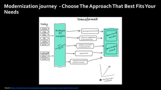 8Think 2018 / DOC ID / Month XX, 2018 / © 2018 IBM Corporation
Modernization journey - ChooseTheApproachThat Best FitsYour
Needs
Source https://www.ibm.com/cloud/garage/content/field-guide/app-modernization-field-guide/
 