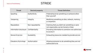 STRIDE
10
Threat Desired property Threat Deﬁnition
Spooﬁng Authenticity Pretending to be something or someone other
than yourself
Tampering Integrity Modifying something on disk, network, memory,
or elsewhere
Repudiation Non-repudiability Claiming that you didn't do something or were
not responsible; can be honest or false
Information disclosure Conﬁdentiality Providing information to someone not authorized
to access it
Denial of service Availability Exhausting resources needed to provide service
Elevation of privilege Authorization Allowing someone to do something they are not
authorized to do
How to do Threat Modeling
 