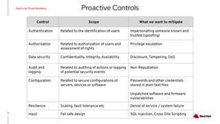 Proactive Controls
11
Control Scope What we want to mitigate
Authentication Related to the identiﬁcation of users Impersonating someone known and
trusted (spooﬁng)
Authorisation Related to authorization of users and
assessment of rights
Privilege escalation
Data security Conﬁdentiality, Integrity, Availability Disclosure, Tampering, DoS
Audit and
logging
Related to auditing of actions or logging
of potential security events
Non-Repudiation
Conﬁguration Related to secure conﬁgurations of
servers, devices or software
Passwords and other credentials
stored in plain text ﬁles
Unpatched software and ﬁrmware
vulnerabilities
Resilience Scaling, fault tolerance etc Denial of service / system failure
Input Fail safe design SQL Injection, Cross Site Scripting
How to do Threat Modeling
 