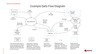 How to do Threat Modeling
12
Example Data Flow Diagram
 