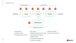 Supply Chain Security
15
 