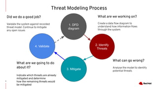Threat Modeling Process
5
1. DFD
diagram
2. Identify
Threats
3. Mitigate
4. Validate
What are we working on?
Create a data ﬂow diagram to
understand how information ﬂows
through the system
What can go wrong?
Analyse the model to identify
potential threats
What are we going to do
about it?
Indicate which threats are already
mitigated and determine
how the remaining threats would
be mitigated
Did we do a good job?
Validate the system against recorded
threat model. Continue to mitigate
any open issues
 