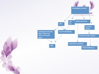 Histologicaly	
  	
  proved	
  	
  
CIN	
  1	
  
CIN	
  
2-­‐3	
  
Adinocarcinoma	
  	
  
Invasive	
  
cancer	
  	
  
Treatment	
  if	
  persists	
  
aEer	
  2	
  follow	
  up	
  	
  
visits	
  at	
  9	
  month	
  
apart	
  	
  
Treat	
  immediately	
  	
  
Cold-­‐knife	
  coniza9on	
  	
  
Treatment	
  with	
  surgery	
  	
  
Clinical	
  follow	
  up	
  
LEEP	
  
 