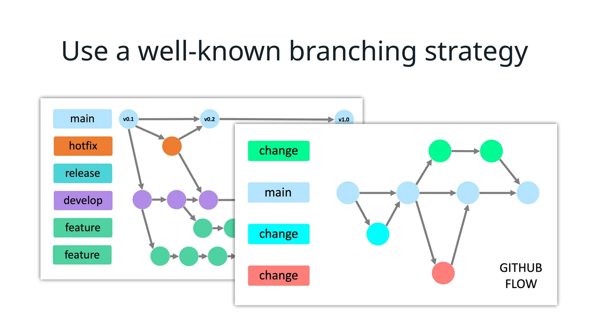 Use a well-known branching strategy
 