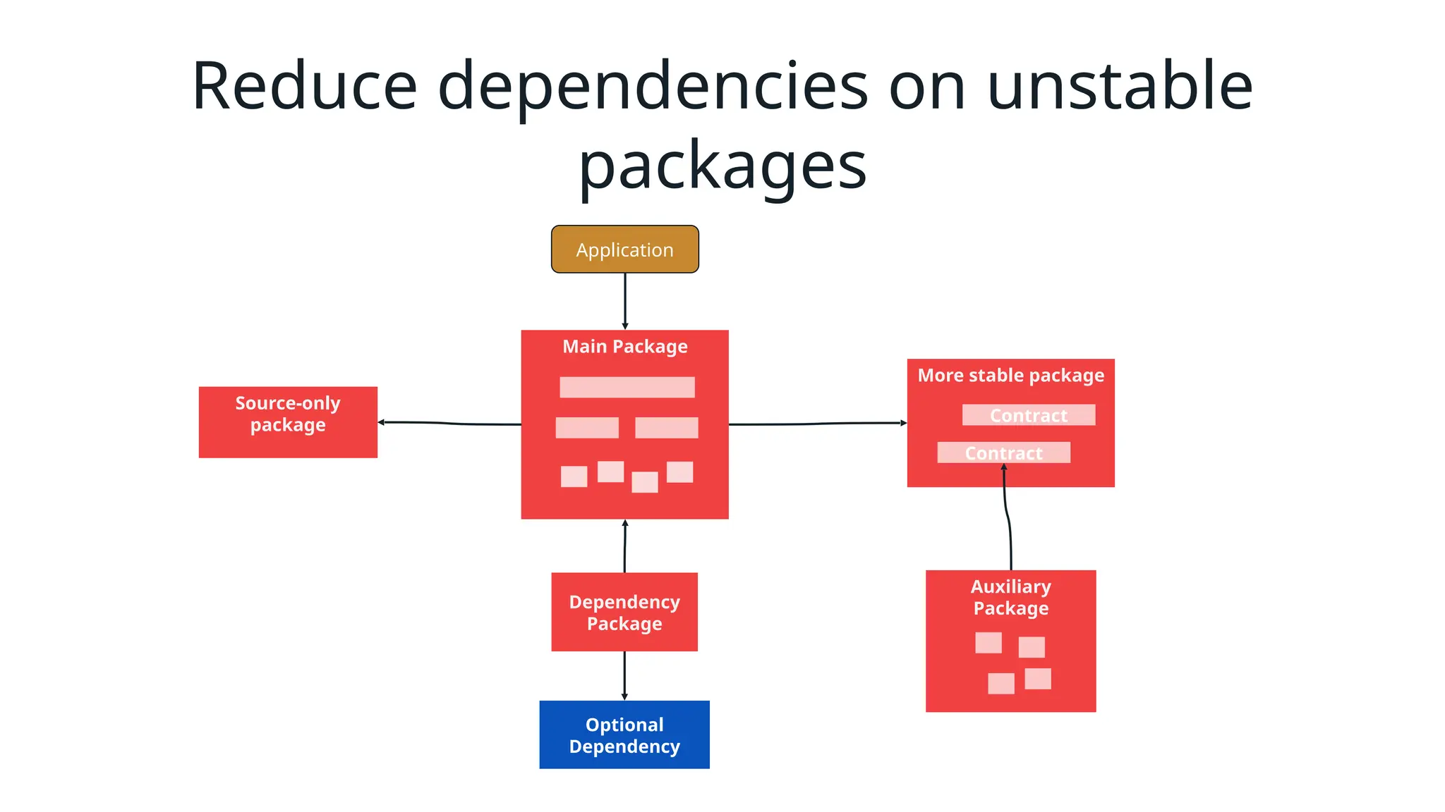 Reduce dependencies on unstable
packages
Main Package
Application
More stable package
Contract
Contract
Source-only
package
Auxiliary
Package
Optional
Dependency
Dependency
Package
 