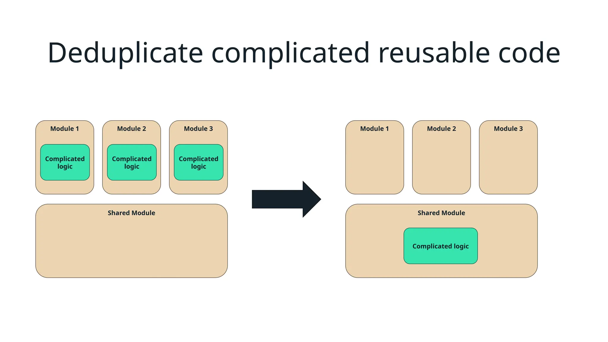 Shared Module
Module 1
Deduplicate complicated reusable code
Complicated
logic
Module 2
Complicated
logic
Module 3
Complicated
logic
Module 1
Complicated logic
Module 2 Module 3
Shared Module
 