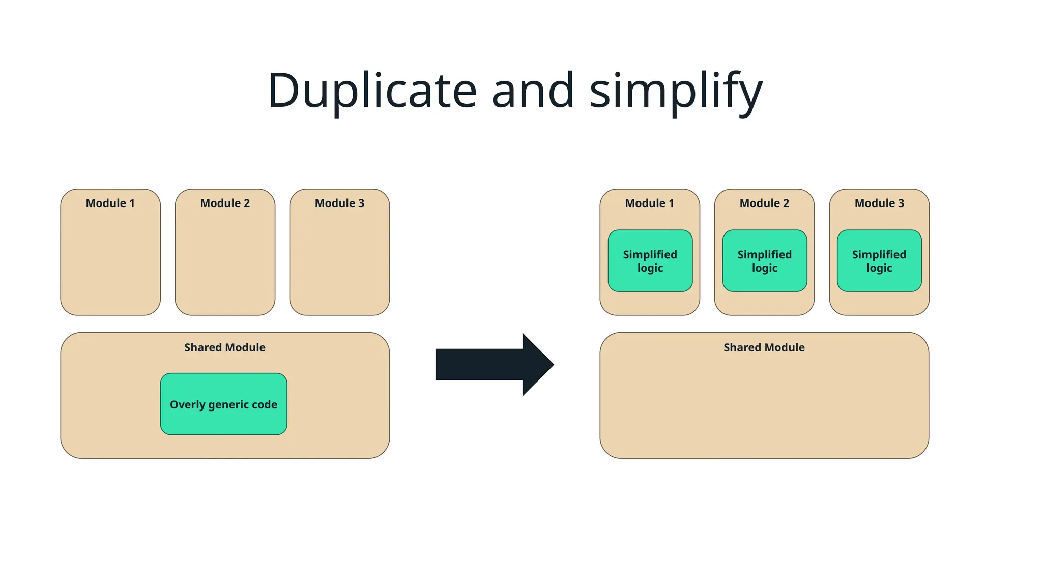 Duplicate and simplify
Shared Module
Module 1
Simplified
logic
Module 2
Simplified
logic
Module 3
Simplified
logic
Module 1
Overly generic code
Module 2 Module 3
Shared Module
 