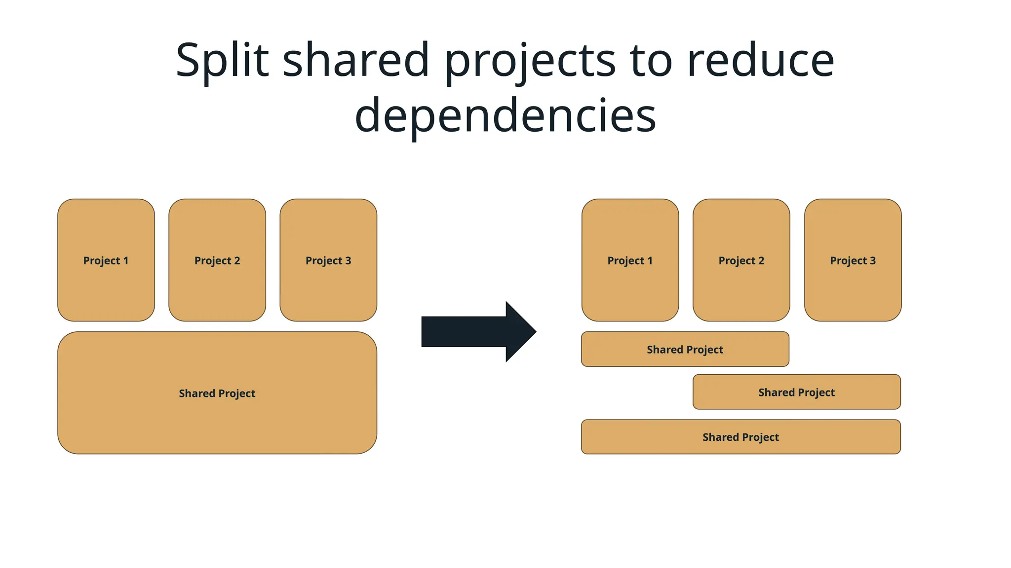 Split shared projects to reduce
dependencies
Shared Project
Project 1 Project 2 Project 3
Project 1 Project 2 Project 3
Shared Project
Shared Project
Shared Project
 