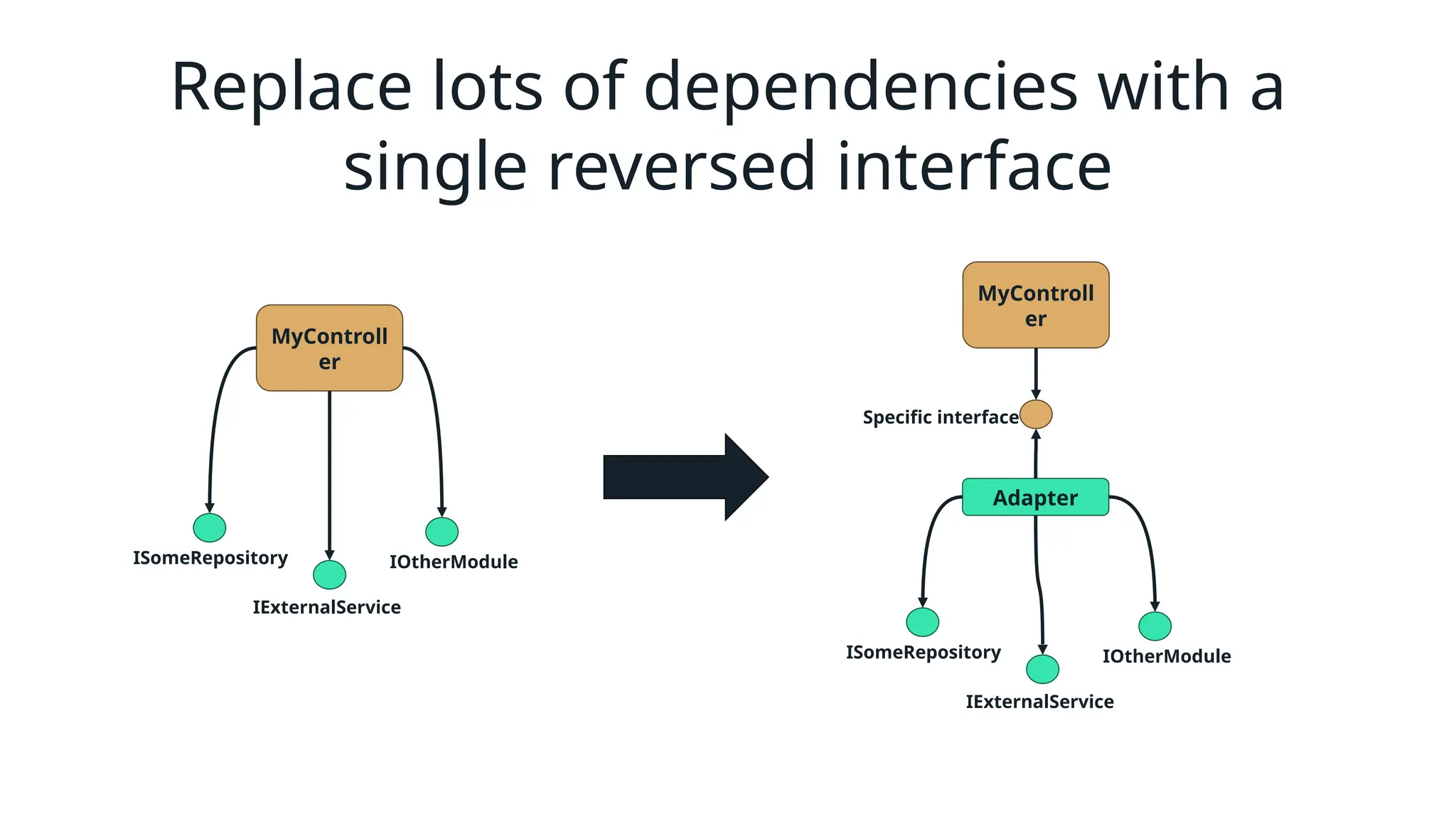 Replace lots of dependencies with a
single reversed interface
MyControll
er
ISomeRepository
IExternalService
IOtherModule
Specific interface
Adapter
ISomeRepository
IExternalService
IOtherModule
MyControll
er
 