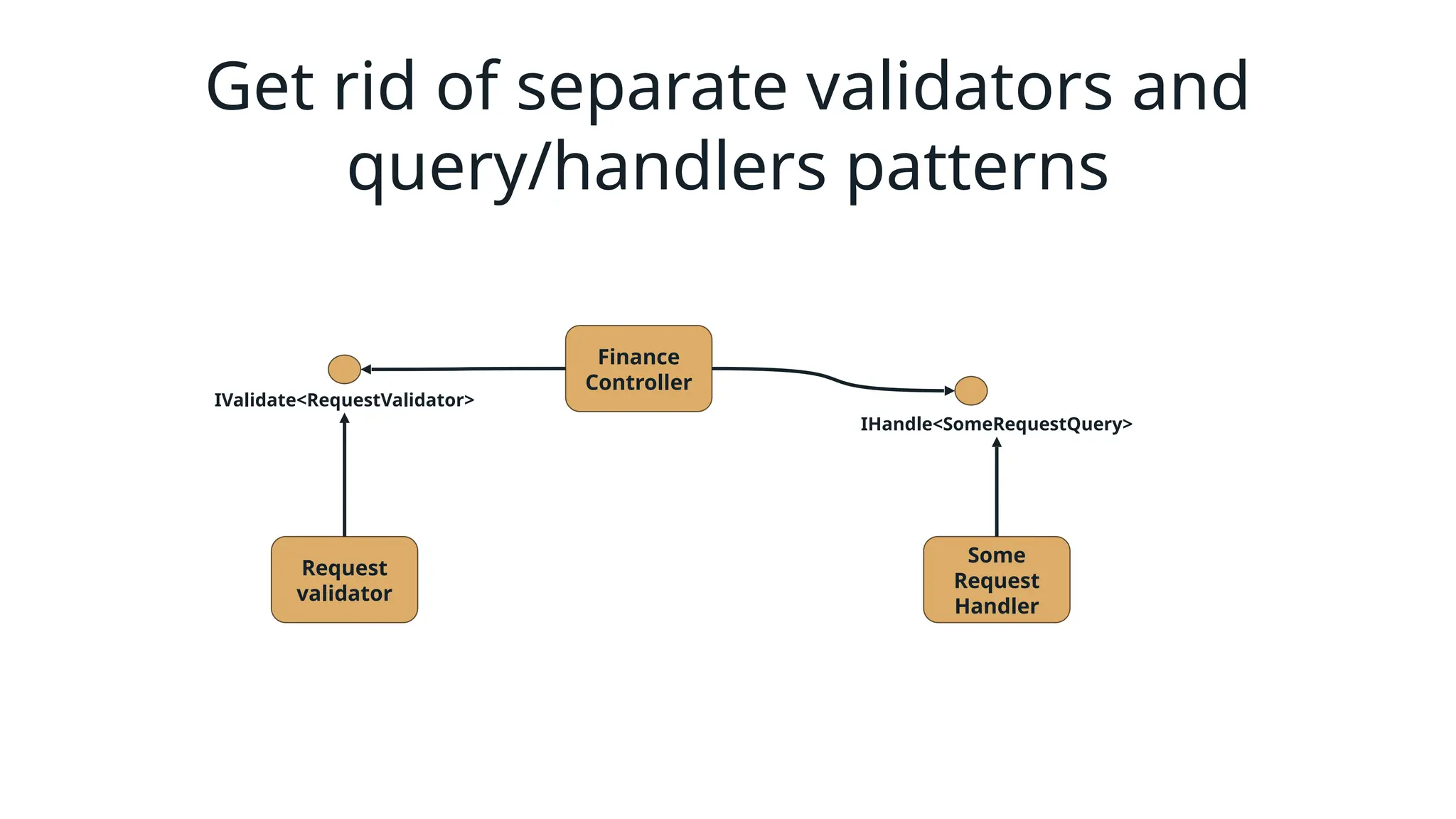 Get rid of separate validators and
query/handlers patterns
Finance
Controller
Some
Request
Handler
Request
validator
IValidate<RequestValidator>
IHandle<SomeRequestQuery>
 