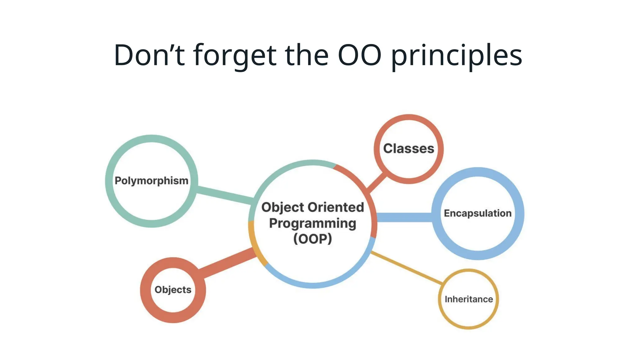 Don’t forget the OO principles
 