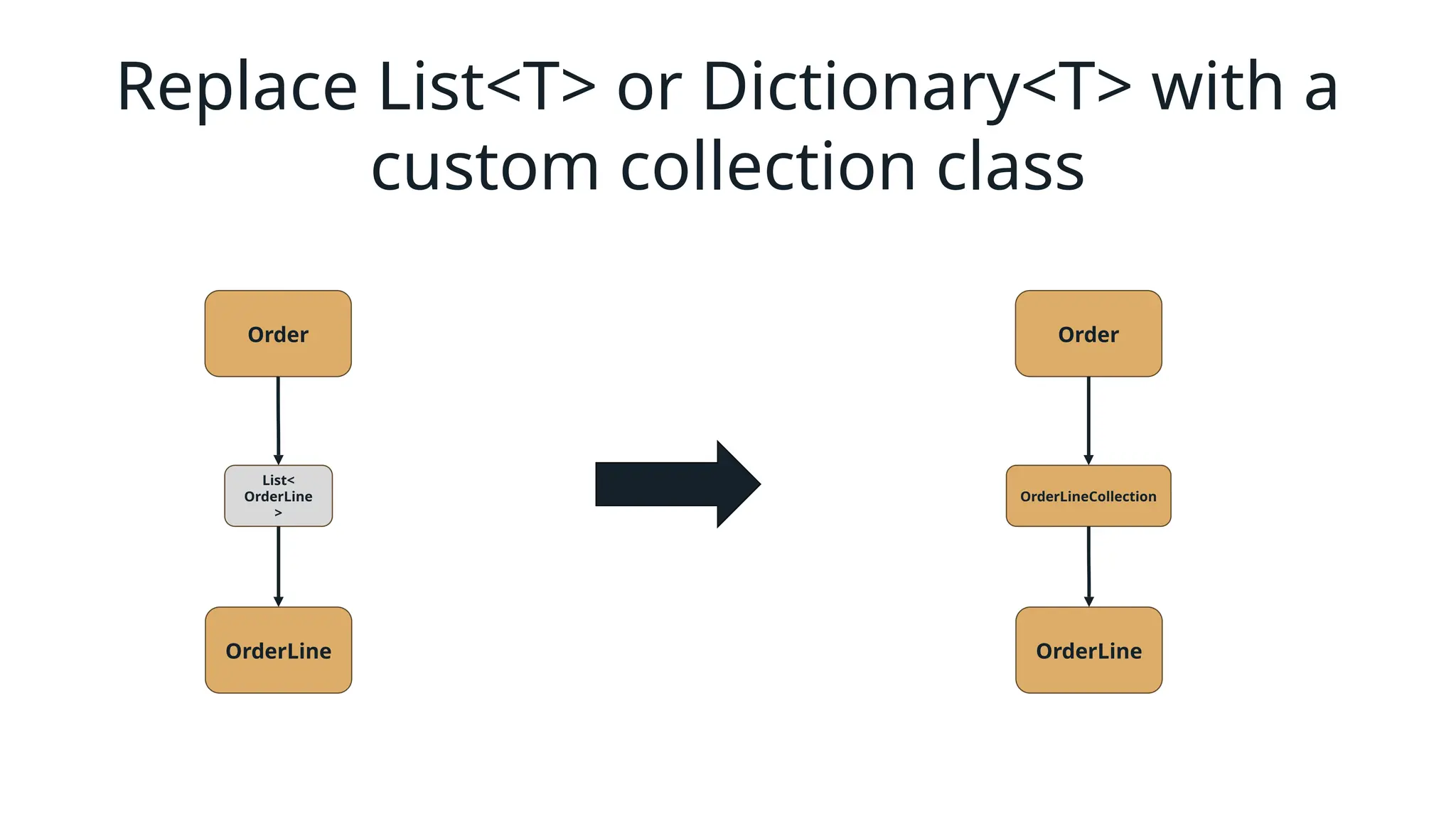 Replace List<T> or Dictionary<T> with a
custom collection class
Order
OrderLine
List<
OrderLine
>
Order
OrderLine
OrderLineCollection
 