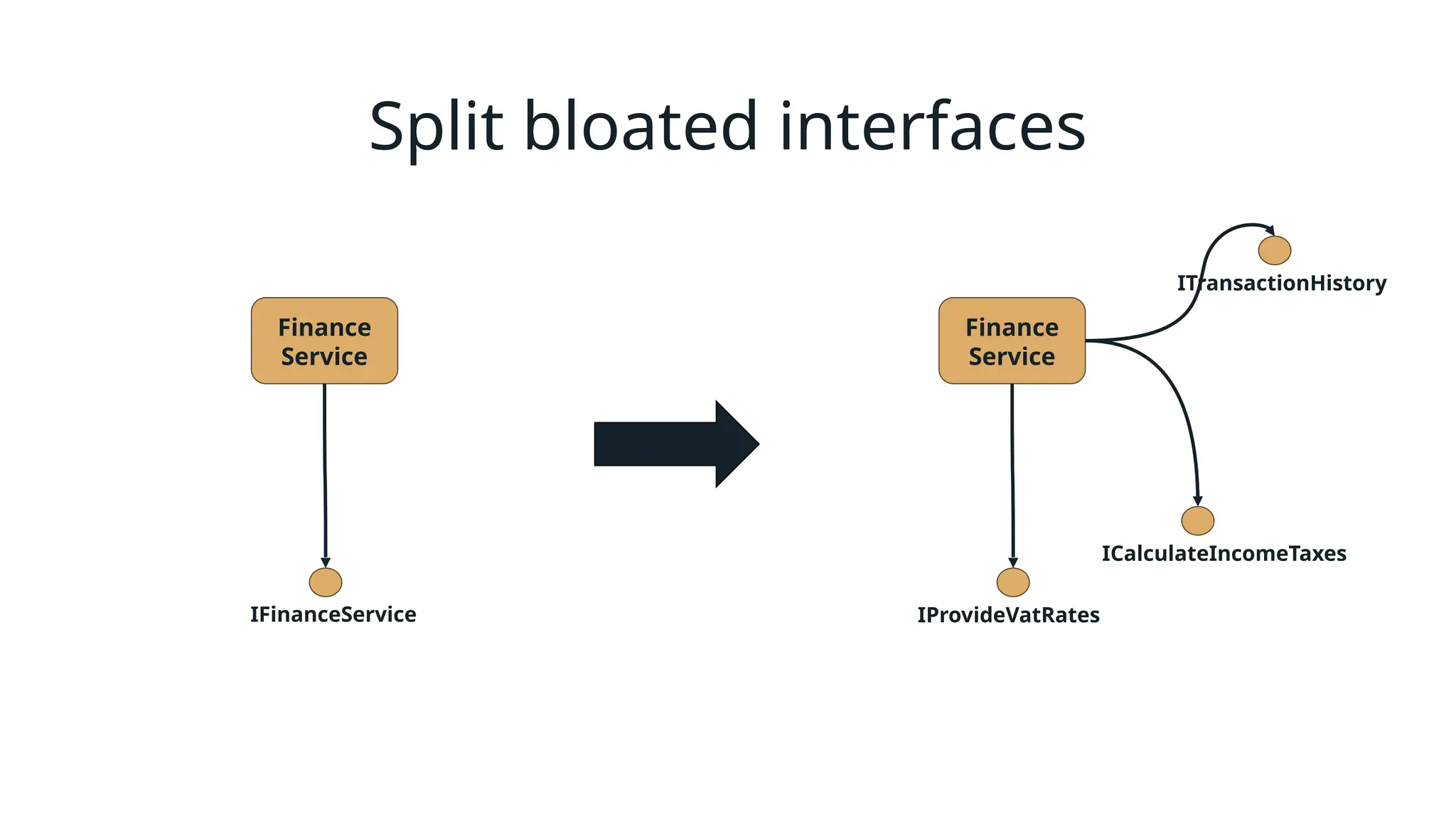 Split bloated interfaces
Finance
Service
IFinanceService
Finance
Service
IProvideVatRates
ICalculateIncomeTaxes
ITransactionHistory
 