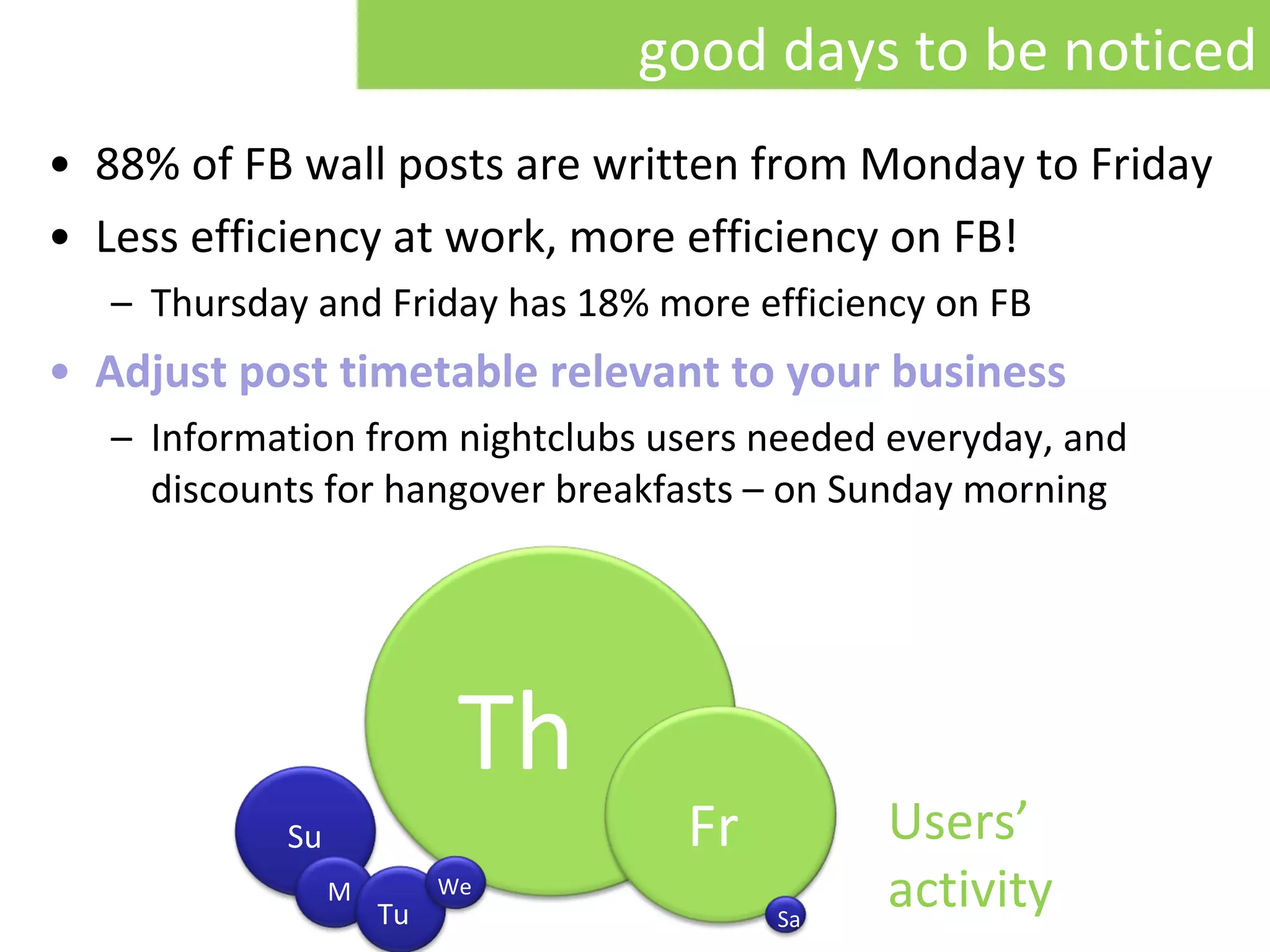 88% of FB wall posts are written from Monday to Friday Less efficiency at work, more efficiency on FB! Thursday and Friday has 18% more efficiency on FB Adjust post timetable relevant to your business Information from nightclubs users needed everyday, and discounts for hangover breakfasts – on Sunday morning Users’ activity Fr Sa Th Su M Tu We good days to be noticed 