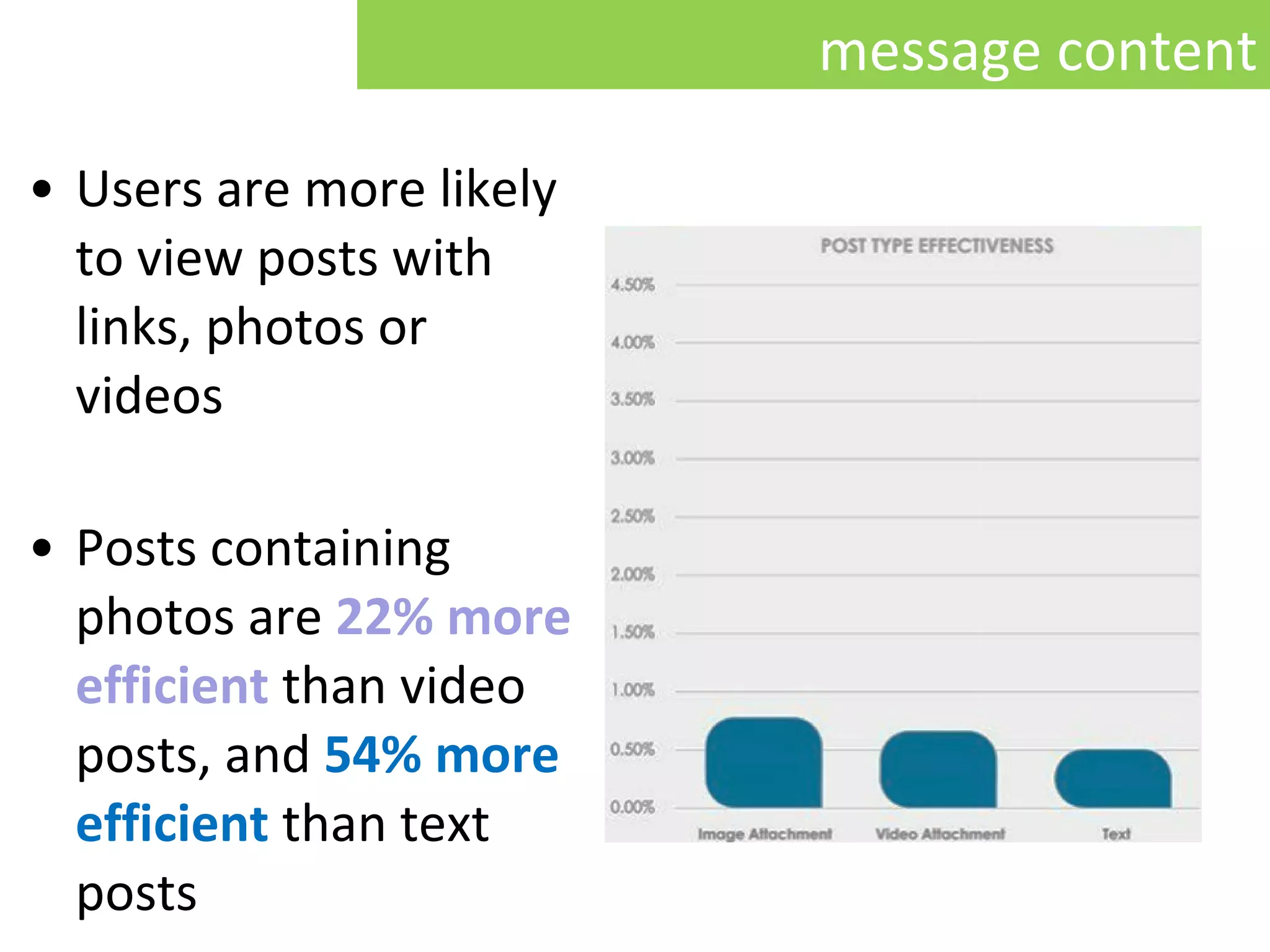 Users are more likely to view posts with links, photos or videos Post s containing photos are  22%  more efficient   than video  posts ,   and   54%  more efficient  t han text posts   message content 