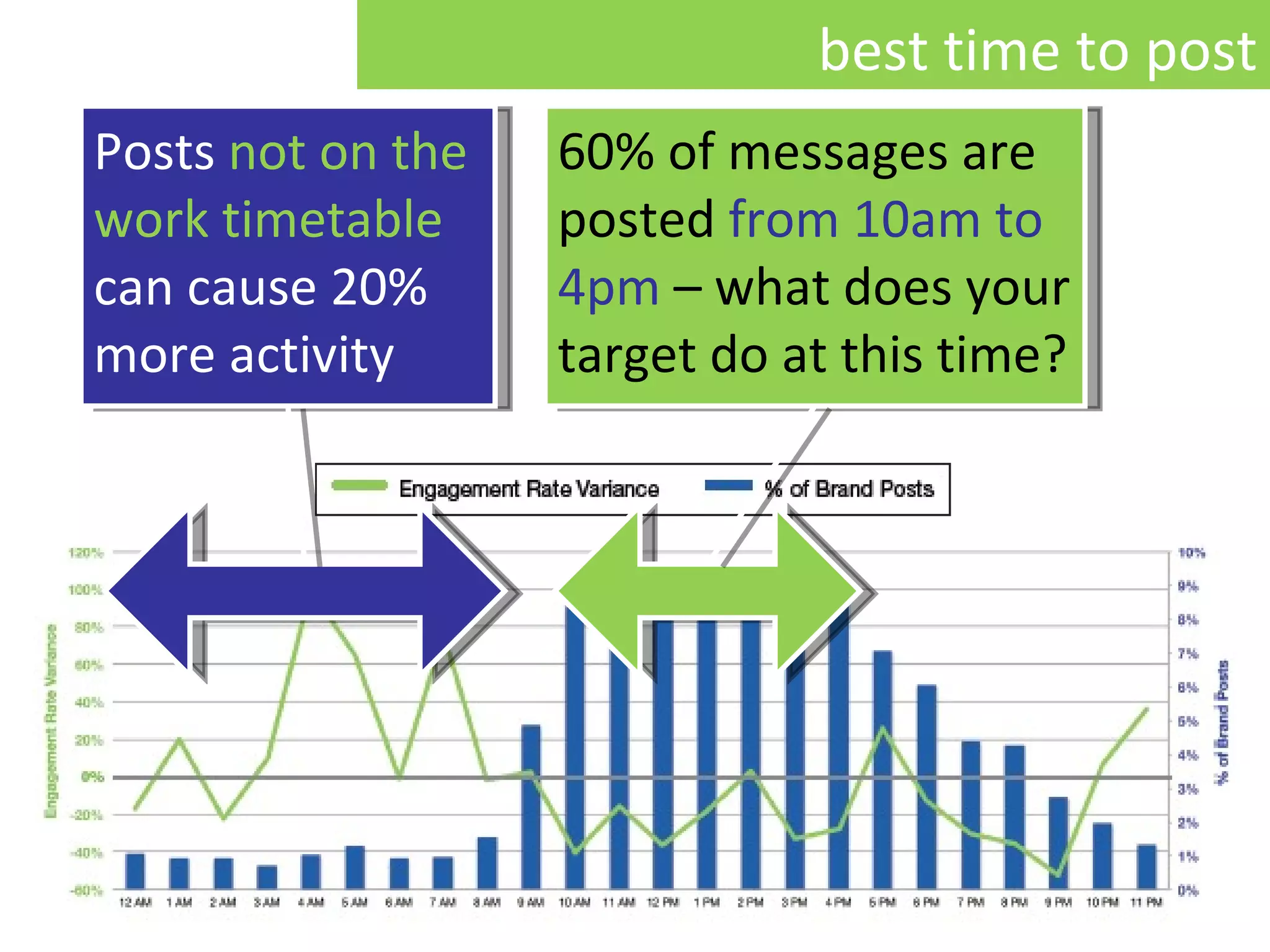 best time to post Post s  not on the work timetable   can cause  20%  more activity 60%  of messages are posted   from  10 am   to   4pm   –  what does your target do at this time? 
