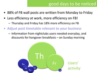 88% of FB wall posts are written from Monday to Friday Less efficiency at work, more efficiency on FB! Thursday and Friday has 18% more efficiency on FB Adjust post timetable relevant to your business Information from nightclubs users needed everyday, and discounts for hangover breakfasts – on Sunday morning Users’ activity Fr Sa Th Su M Tu We good days to be noticed 