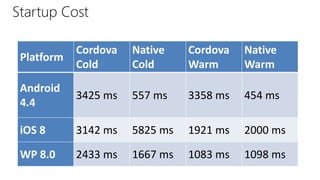 Startup Cost
Platform
Cordova
Cold
Native
Cold
Cordova
Warm
Native
Warm
Android
4.4
3425 ms 557 ms 3358 ms 454 ms
iOS 8 3142 ms 5825 ms 1921 ms 2000 ms
WP 8.0 2433 ms 1667 ms 1083 ms 1098 ms
 