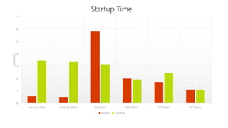 0
1
2
3
4
5
6
7
Android Cold Android Warm iOS Cold iOS Warm WP Cold WP Warm
SECONDS
Startup Time
Native Cordova
 