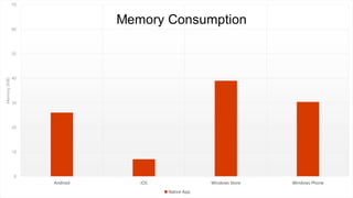 0
10
20
30
40
50
60
70
Android iOS Windows Store Windows Phone
Memory(MB)
Native App
 