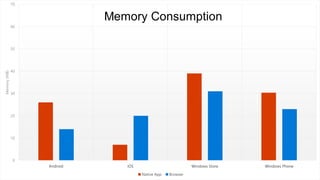0
10
20
30
40
50
60
70
Android iOS Windows Store Windows Phone
Memory(MB)
Native App Browser
 