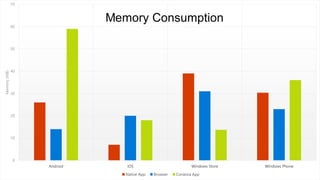 0
10
20
30
40
50
60
70
Android iOS Windows Store Windows Phone
Memory(MB)
Native App Browser Cordova App
 