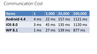 Communication Cost
Items 1 2,000 20,000 200,000
Android 4.4 4 ms 22 ms 157 ms 1121 ms
iOS 8.0 3 ms 45 ms 135 ms 1120 ms
WP 8.1 1 ms 27 ms 139 ms 877 ms
 