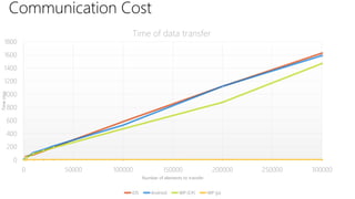 Communication Cost
0
200
400
600
800
1000
1200
1400
1600
1800
0 50000 100000 150000 200000 250000 300000
Time(ms)
Number of elements to transfer
Time of data transfer
iOS Android WP (C#) WP (js)
 