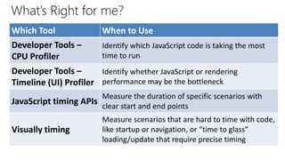 What’s Right for me?
Which Tool When to Use
Developer Tools –
CPU Profiler
Identify which JavaScript code is taking the most
time to run
Developer Tools –
Timeline (UI) Profiler
Identify whether JavaScript or rendering
performance may be the bottleneck
JavaScript timing APIs
Measure the duration of specific scenarios with
clear start and end points
Visually timing
Measure scenarios that are hard to time with code,
like startup or navigation, or “time to glass”
loading/update that require precise timing
 