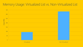 0
50
100
150
200
250
300
350
Virtualized Not Virtualized
Usage(MBs)
Memory Usage: Virtualized List vs. Non-Virtualized List
 
