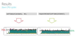 Results
Save CPU cycles
75% 65%
setTimeout(animate, 0); requestAnimationFrame(animate);
 
