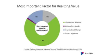 Most Important Factor for Realizing Value
 