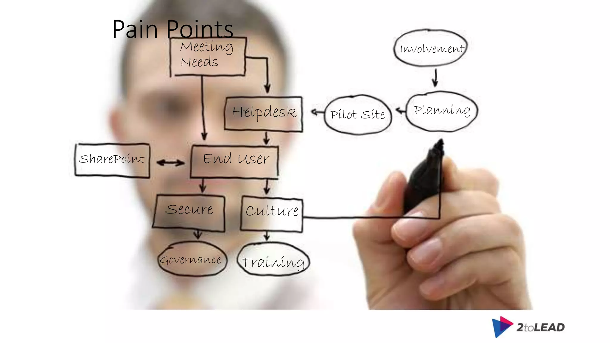 Pain Points
Training
Meeting
Needs
Helpdesk
End UserSharePoint
CultureSecure
Involvement
PlanningPilot Site
Governance
 