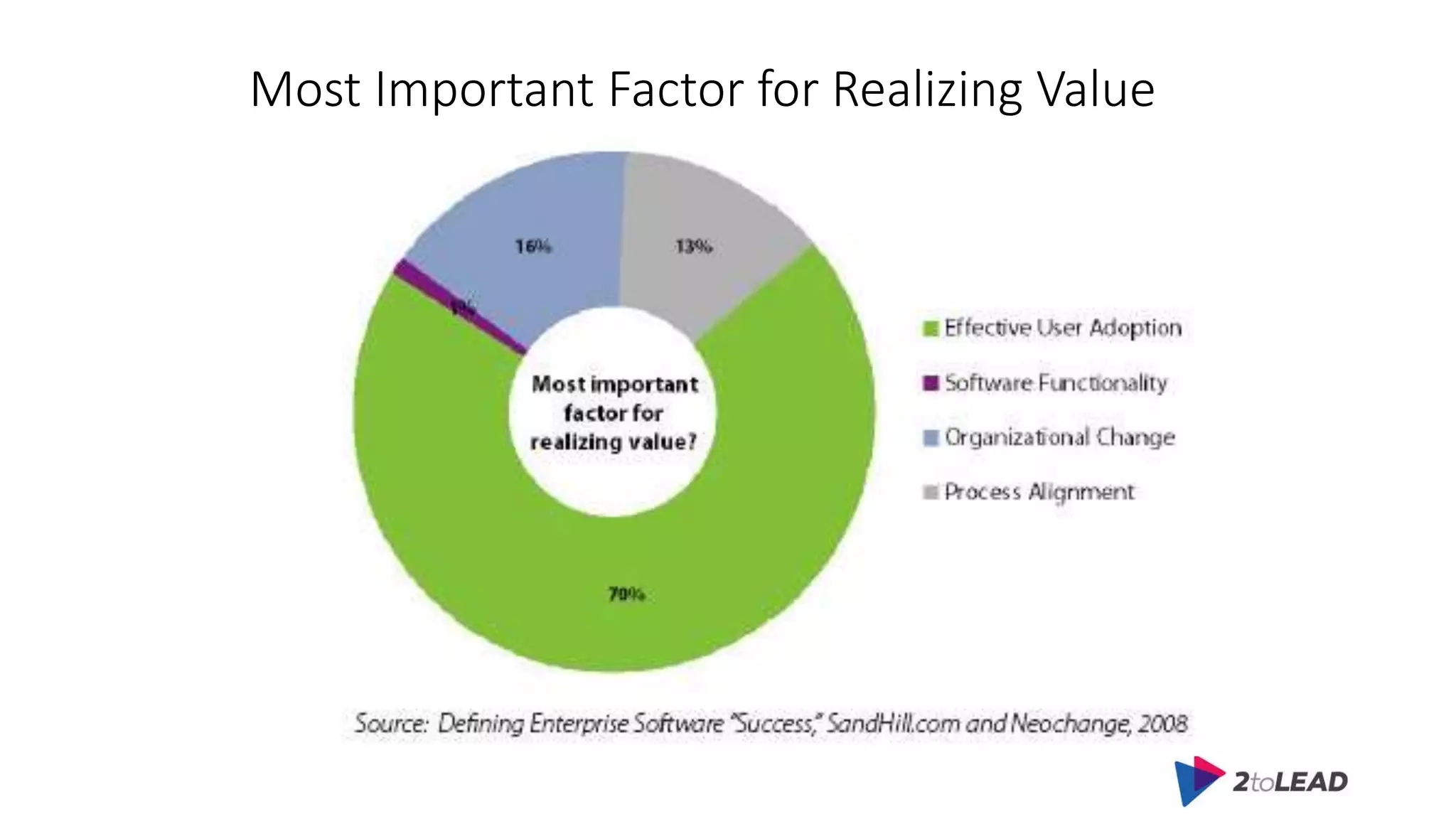 Most Important Factor for Realizing Value
 