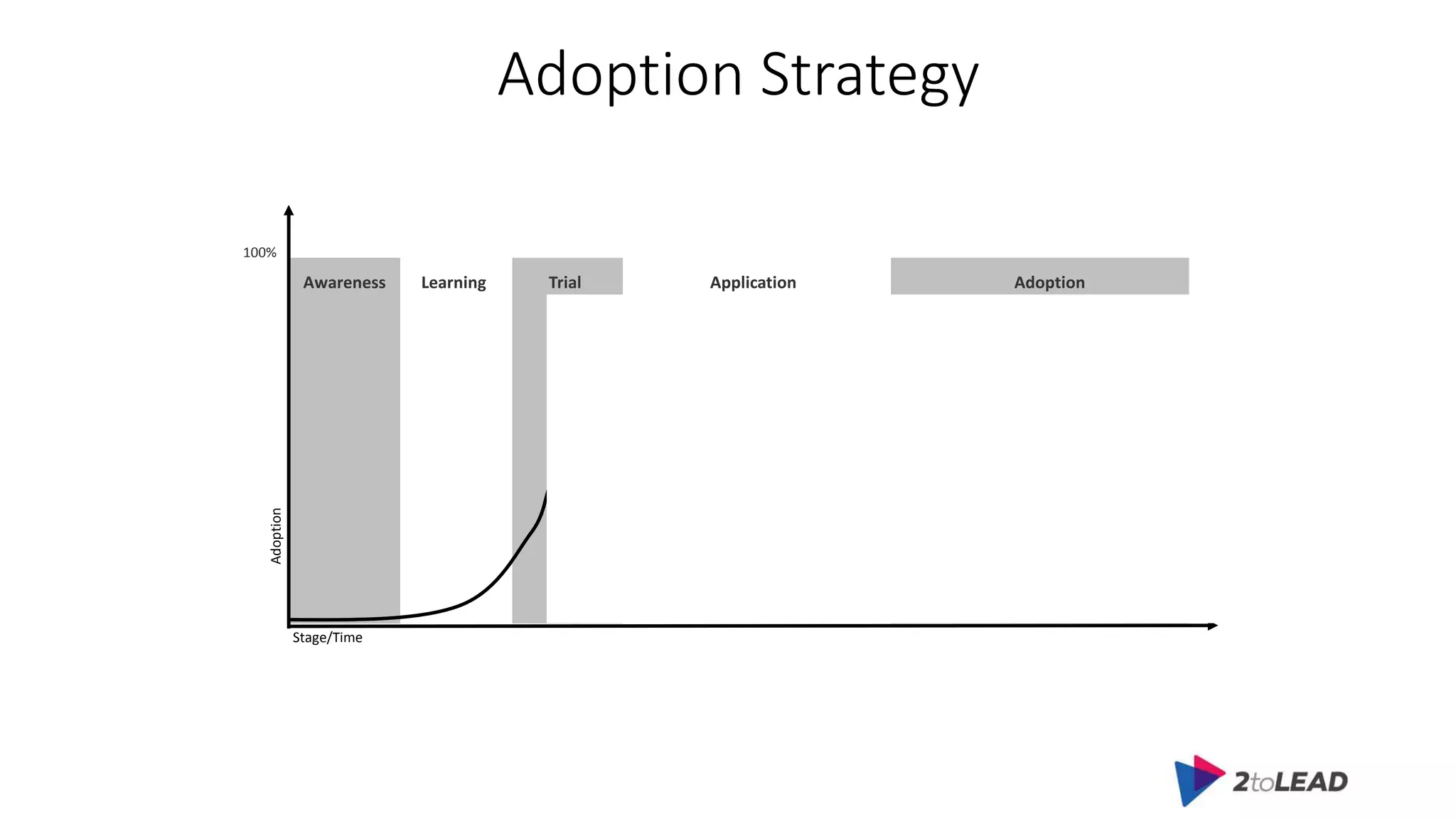 Adoption Strategy
Adoption
Stage/Time
Awareness Learning Trial Application Adoption
100%
 