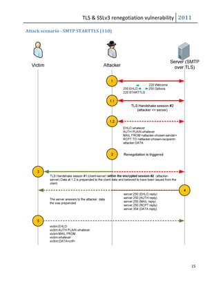 TLS & SSLv3 renegotiation vulnerability 2011

Attack scenario - SMTP STARTTLS (110)




                                                                   15
 