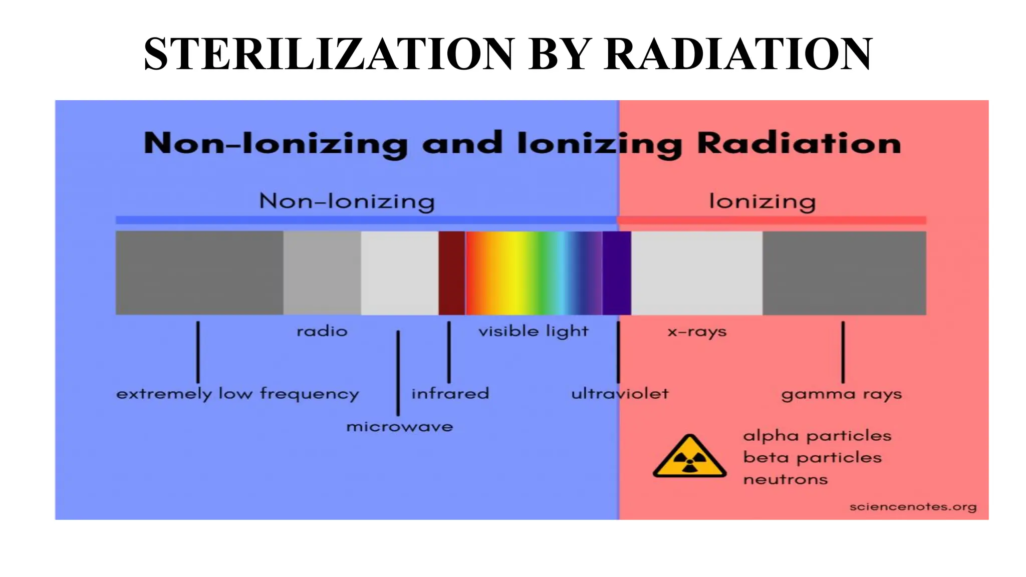 STERILIZATION BY RADIATION
 
