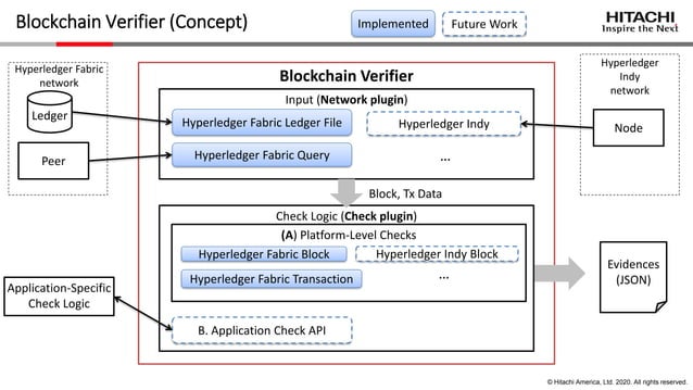Practical Tools for Enterprise Uses of Hyperledger Fabric (Audit and ...