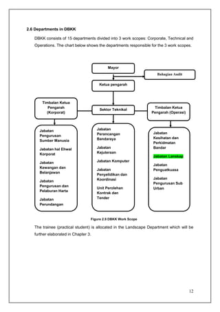 2.6 Departments in DBKK

   DBKK consists of 15 departments divided into 3 work scopes: Corporate, Technical and
   Operations. The chart below shows the departments responsible for the 3 work scopes.




                                           Mayor
                                                                     Bahagian Audit

                                       Ketua pengarah



       Timbalan Ketua
          Pengarah                                                 Timbalan Ketua
                                       Sektor Teknikal
         (Korporat)                                               Pengarah (Operasi)



      Jabatan                         Jabatan
                                      Perancangan                  Jabatan
      Pengurusan
                                      Bandaraya                    Kesihatan dan
      Sumber Manusia
                                                                   Perkidmatan
      Jabatan hal Ehwal               Jabatan                      Bandar
      Korporat                        Kejuteraan
                                                                   Jabatan Lanskap
      Jabatan                         Jabatan Komputer
                                                                   Jabatan
      Kewangan dan
                                      Jabatan                      Penguatkuasa
      Belanjawan
                                      Penyelidikan dan
                                      Koordinasi                   Jabatan
      Jabatan
                                                                   Pengurusan Sub
      Pengurusan dan
                                      Unit Perolehan               Urban
      Pelaburan Harta
                                      Kontrak dan
      Jabatan                         Tender
      Perundangan


                                  Figure 2.9 DBKK Work Scope

   The trainee (practical student) is allocated in the Landscape Department which will be
   further elaborated in Chapter 3.




                                                                                       12
 