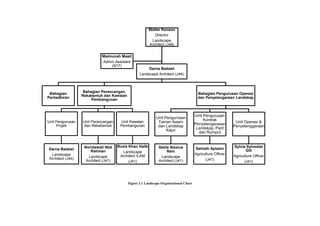 Walter Kenson
                                                            Director
                                                          Landscape
                                                         Architect (J48)


                             Maimunah Masti
                             Admin Assistant
                                 (N17)
                                                       Darna Badawi
                                                  Landscape Architect (J44)



                   Bahagian Perancangan,
 Bahagian                                                                                Bahagian Pengurusan Operasi
                  Rekabentuk dan Kawalan
Pentadbiran                                                                              dan Penyelengaraan Landskap
                       Pembangunan



                                                                                       Unit Pengurusan
                                                             Unit Pengurusan
Unit Pengurusan   Unit Perancangan     Unit Kawalan                                         Kontrak
                                                              Taman Awam                                      Unit Operasi &
     Projek       dan Rekabentuk       Pembangunan                                     Penyelengaraaan
                                                              dan Landskap                                   Penyelenggaraan
                                                                                        Landskap, Parit
                                                                   Kejur
                                                                                         dan Rumput


                   Noridawati Abd     Rozie Khan Halik        Stella Alexius                                 Sylvia Sylvester
Darna Badawi                                                                           Salmah Aplasin
                       Rahman            Landscape                 Nain                                              Gill
 Landscape                                                                             Agriculture Officer
                     Landscape         Architect ILAM          Landscape                                     Agriculture Officer
Architect (J44)                                                                              (J41)
                    Architect (J41)         (J41)             Architect (J41)                                      (J41)




                                           Figure 3.1 Landscape Organizational Chart
 