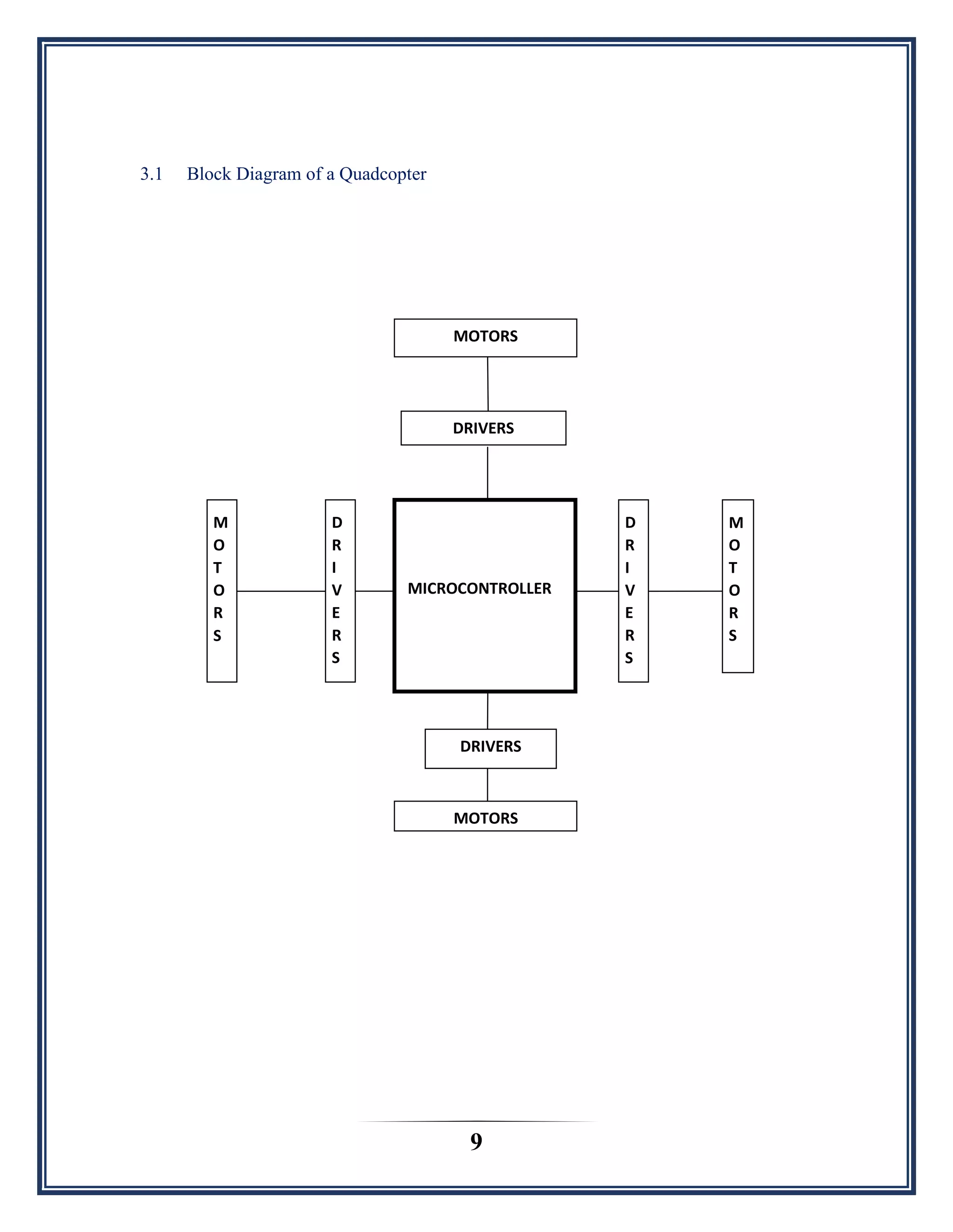 9
3.1 Block Diagram of a Quadcopter
MICROCONTROLLER
DRIVERS
D
R
I
V
E
R
S
D
R
I
V
E
R
S
DRIVERS
M
O
T
O
R
S
M
O
T
O
R
S
MOTORS
MOTORS
 