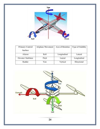 24
Primary Control
Surface
Airplane Movement Axes of Rotation Type of Stability
Aileron Roll Longitudinal Lateral
Elevator/ Stabilator Pitch Lateral Longitudinal
Rudder Yaw Vertical Directional
 