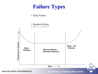 Technology Training that worksTechnology Training that Workswww.idc-online.com/slideshare
Failure Types
• Early Failure
• Random Failure
• Wear out Failure
 