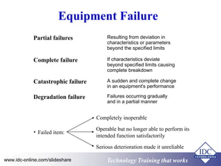 Technology Training that worksTechnology Training that Workswww.idc-online.com/slideshare
Equipment Failure
Partial failures Resulting from deviation in
characteristics or parameters
beyond the specified limits
Complete failure If characteristics deviate
beyond specified limits causing
complete breakdown
Catastrophic failure A sudden and complete change
in an equipment's performance
Degradation failure Failures occurring gradually
and in a partial manner
• Failed item:
Completely inoperable
Operable but no longer able to perform its
intended function satisfactorily
Serious deterioration made it unreliable
 