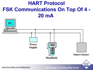 HART Protocol 
FSK Communications On Top Of 4 - 
20 mA 
Technology www.idc-online.com/slideshare Technology TTrraaiinniinngg tthhaatt Wwoorrkkss 
 